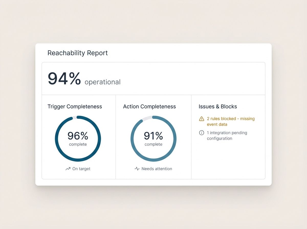Reachability report